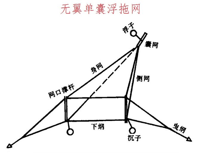 银鱼拖网 搬网 无翼单囊 拖网